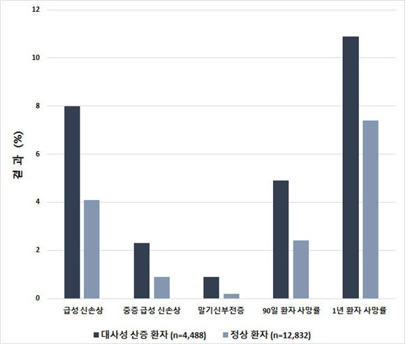몸에 산성 많이 축적되면 사망위험 최대 15배 높아져