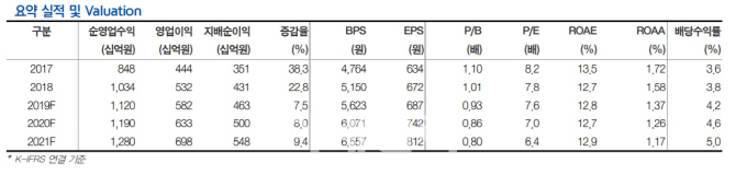 메리츠종금증권, 투자여력 확대로 이익 성장…목표가↑-현대차