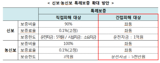 강원산불 간접피해 입은 中企도 금융지원