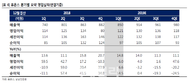 휴온스, 올해 두 자릿수대 성장.."영업익 504억 전망"