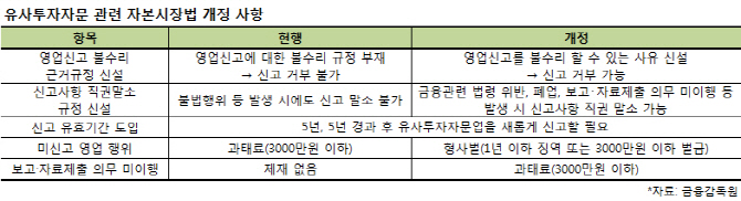 로봇에 펀드 운용 허용…유사투자자문 진입·퇴출요건 강화