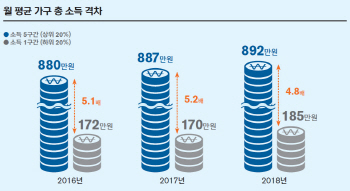 고소득층 월소득 892만원..저소득층 대비 5배