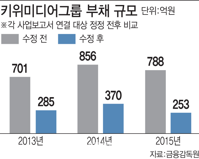 ‘회계기준 위반’ 키위미디어, 중과실→과실 감경 처분 왜?