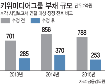 ‘회계기준 위반’ 키위미디어, 중과실→과실 감경 처분 왜?