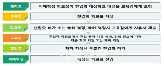 성폭력 피해학생 전학 쉬워진다…교육감이 학교 배정