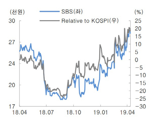 SBS, 드라마 스튜디오 출범에 경쟁력 강화…목표가↑-대신