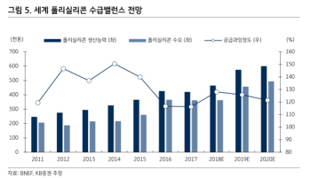 OCI, 폴리실리콘 가격 상승 제한적… 1분기 적자전환-KB