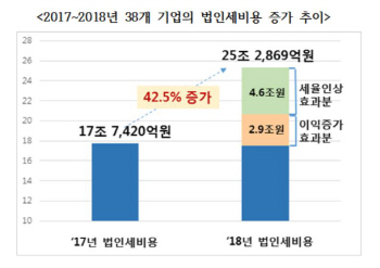 한경연 “법인세율 인상 따른 기업 부담, 정부 예상치 두 배 넘어”