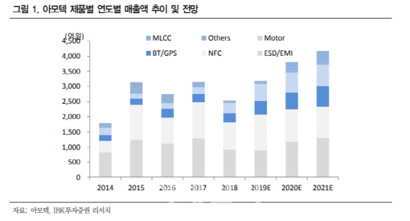 아모텍, 신제품 효과에 1Q '깜짝 실적'…목표가 40%↑-IBK