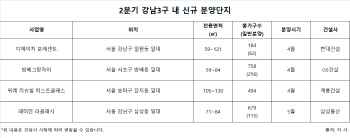 강남3구 분양 대전… 2분기 4100가구 풀린다