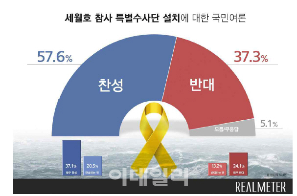 세월호 특별수사단 설치, 찬성 58% vs 반대 37%