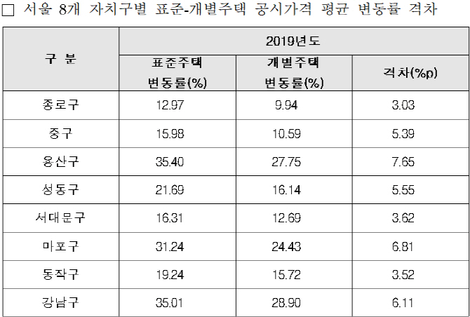 국토부 “주택 공시가 낮게 매긴 서울 8개구 다시 산정해야”