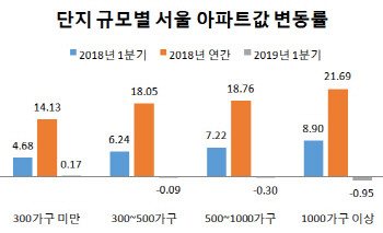 대단지일수록 서울 아파트값이 더 떨어졌다