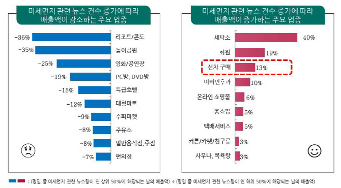 미세먼지 많은 날은 신차 사는 날?