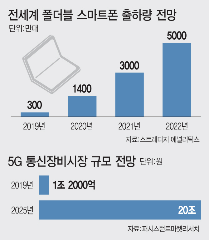 화웨이, '5G폰 세계 최초 SA 동시지원'반격..삼성과 주도권 경쟁 가열