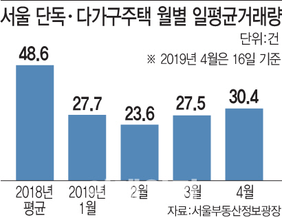 공시가 인상 후폭풍… 서울 단독주택 거래 1년새 60% ‘뚝’