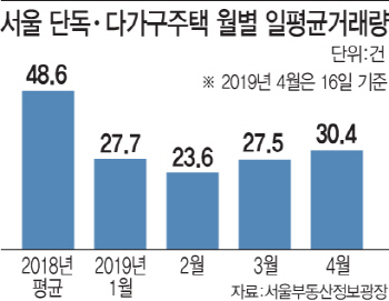 공시가 인상 후폭풍… 서울 단독주택 거래 1년새 60% ‘뚝’