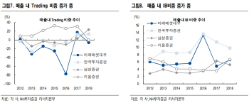 증권株, 2Q에도 호실적..한국금융지주 최선호주-NH