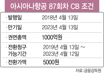 아우성치던 전환사채 투자자…매각 발표후 환호성