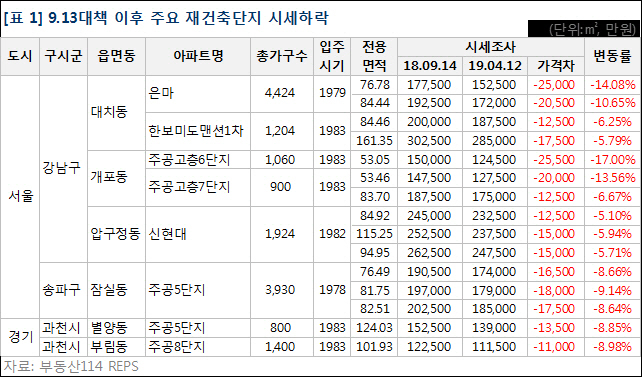 9·13 대책 이후 1억~2억원 내린 재건축 아파트 속출