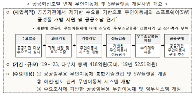 정부, 드론 등 무인이동체에 공공분야 수요 연계한 사업 추진