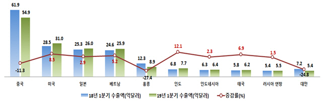中企수출 1분기부터 ‘불안한 출발’… ‘중화권’ 부진에 4% 감소