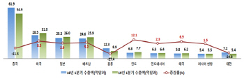 中企수출 1분기부터 ‘불안한 출발’… ‘중화권’ 부진에 4% 감소