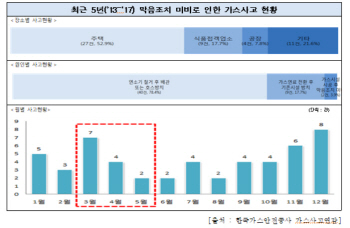 이사 많은 봄철 가스사고 최다…“막음조치 확인 필수”