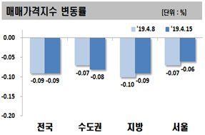 서울 아파트 매매가 23주 연속 하락…“낙폭은 4주째 감소”