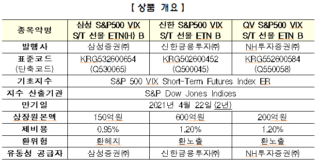 거래소, VIX 선물 ETN 3종목 오는 22일 신규상장