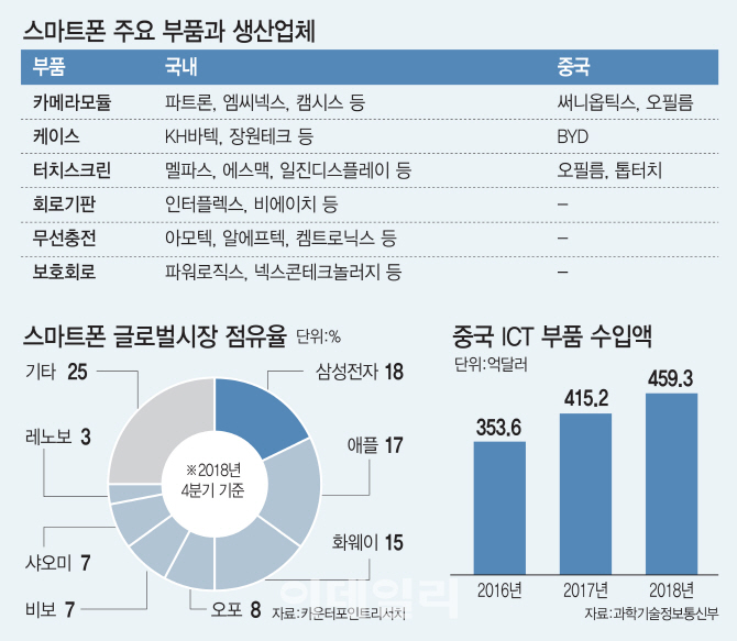 [중국 IT부품의 역습]②터치패널 中오필름 장악 "모두 중국산 될라"