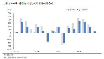 DGB금융지주, 증권사 인수 효과 기대…목표가는↓-IBK