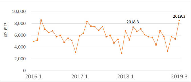 3월 전문건설공사 수주 8.5조원…전년比 15%↑