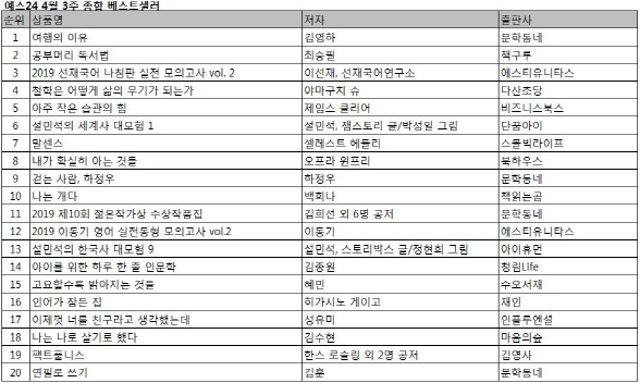 김영하 작가 '여행의 이유' 출간 첫주 1위