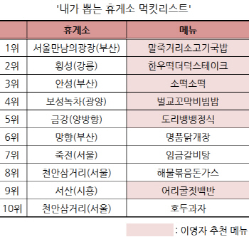 휴게소 ‘먹킷리스트’ 1위는 말죽거리소고기국밥…"이영자 효과"