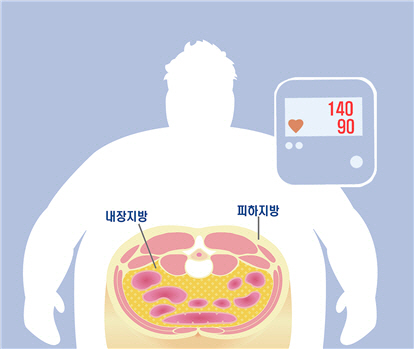 복부비만 자, 똑같은 미세먼지 마셔도 혈압 훨씬 더 상승해 주의