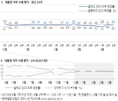 문대통령 지지율, 48%…2주 연속 상승