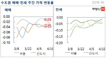 서울 아파트값 22주째 하락…전셋값 하락폭 축소