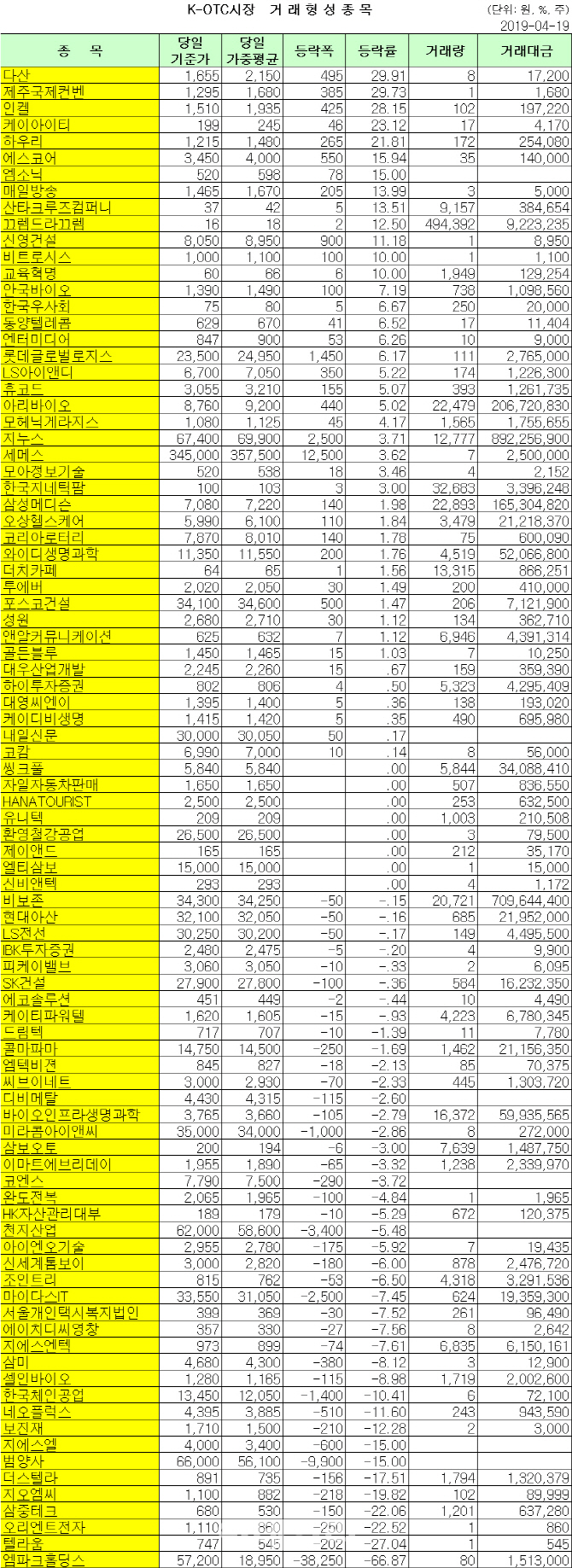 표]K-OTC 거래 현황(4/19)