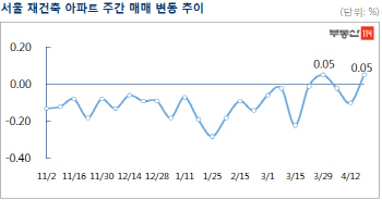 서울 재건축 아파트값, 3주 만에 또 상승