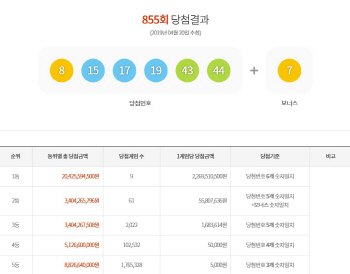 855회 로또 '8,15,17,19,43,44'..2등 보너스 '7’(종합)