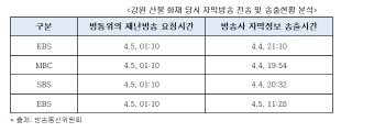 강원도 산불, 방통위 5시간 반만에 카톡으로 방송사에 알려