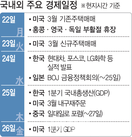 13일간 달렸던 코스피, 당분간 '숨고르기' 모드