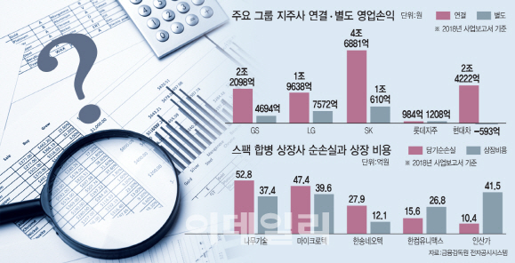 본사 영업손실인데 흑자 경영?…애매한 연결 재무제표