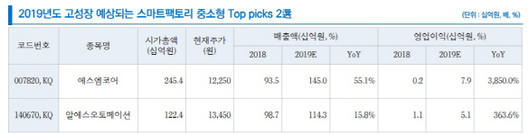 文정부 투자 확대…‘스마트팩토리’ 바람 거세질 것-리서치알음