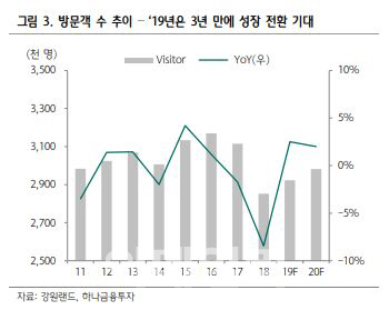 강원랜드, 방문객 증가로 실적 개선 기대…목표가↑-하나