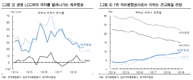 제주항공, 2Q 실적 우려 불구 항공시장 변화에 `주목`-한국