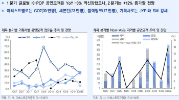 韓엔터주, 지금이 매수 적기..2분기 활동 기대 JYP '추천'-이베스트