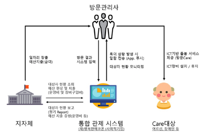 서울·경기·대전 등 8개 지자체, 행복커뮤니티사업 본격시행