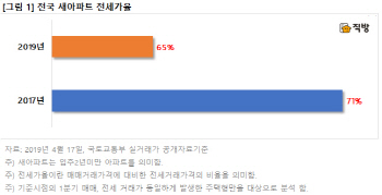 새 아파트 인기 시들해졌나…전세가율 60%대로 ‘뚝’